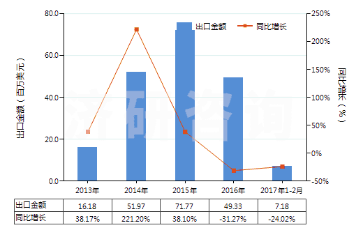 2013-2017年2月中國回轉(zhuǎn)式軸向柱塞泵(HS84136060)出口總額及增速統(tǒng)計